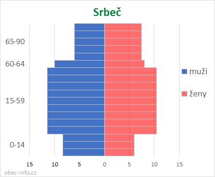 Obyvatelé podle věku a pohlaví - Srbeč