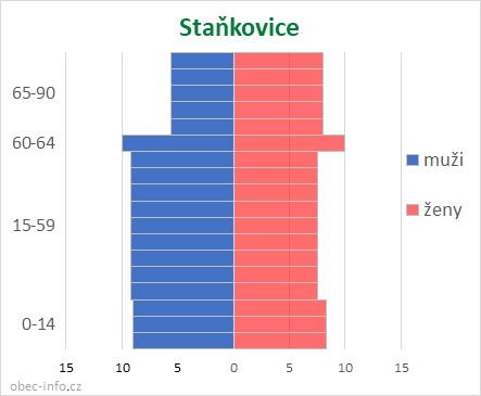 Obyvatelé podle věku a pohlaví - Staňkovice