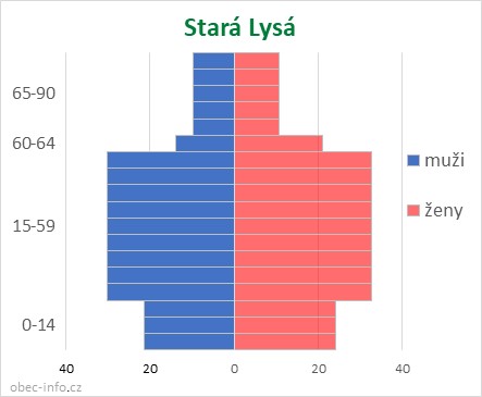 Obyvatelé podle věku a pohlaví - Stará Lysá