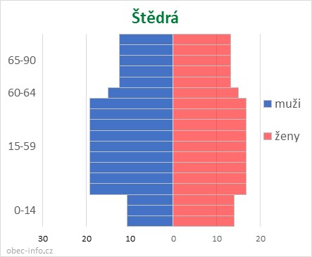 Obyvatelé podle věku a pohlaví - Štědrá