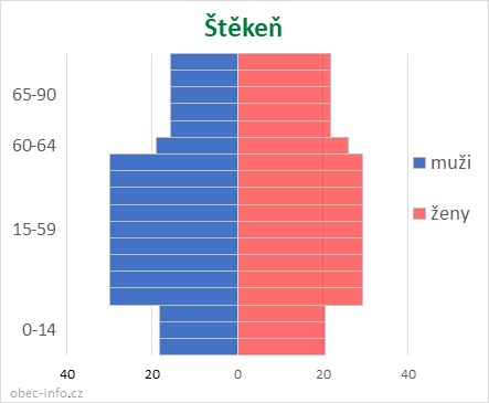 Obyvatelé podle věku a pohlaví - Štěkeň