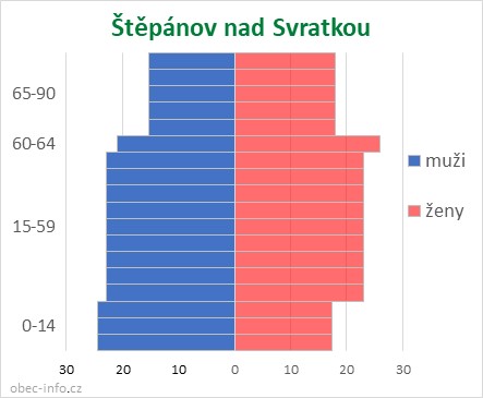 Obyvatelé podle věku a pohlaví - Štěpánov nad Svratkou