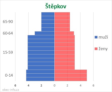 Obyvatelé podle věku a pohlaví - Štěpkov