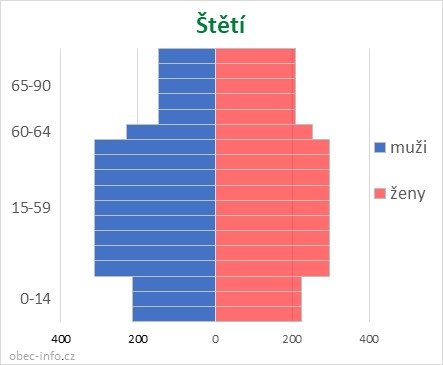 Obyvatelé podle věku a pohlaví - Štětí