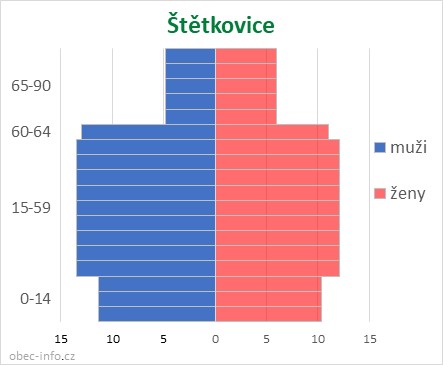 Obyvatelé podle věku a pohlaví - Štětkovice