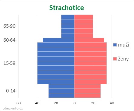 Obyvatelé podle věku a pohlaví - Strachotice