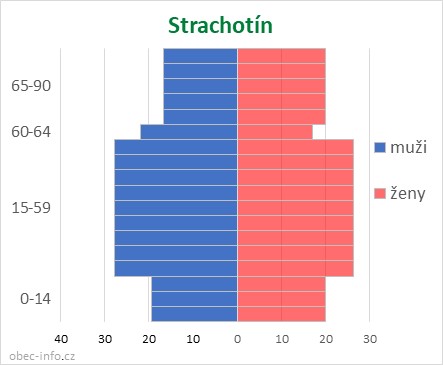 Obyvatelé podle věku a pohlaví - Strachotín