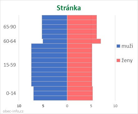 Obyvatelé podle věku a pohlaví - Stránka