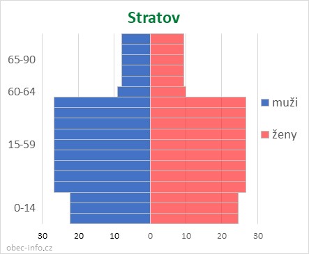 Obyvatelé podle věku a pohlaví - Stratov