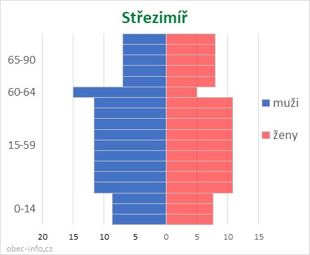 Obyvatelé podle věku a pohlaví - Střezimíř