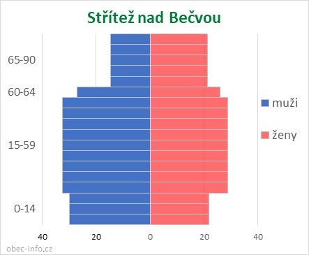 Obyvatelé podle věku a pohlaví - Střítež nad Bečvou
