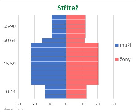 Obyvatelé podle věku a pohlaví - Střítež