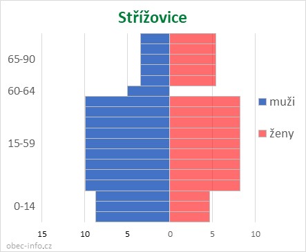 Obyvatelé podle věku a pohlaví - Střížovice