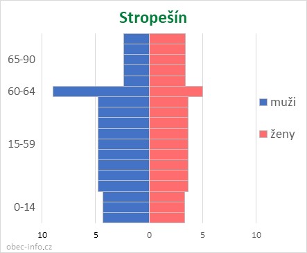 Obyvatelé podle věku a pohlaví - Stropešín