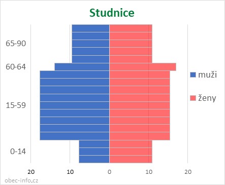 Obyvatelé podle věku a pohlaví - Studnice
