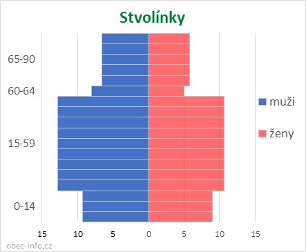 Obyvatelé podle věku a pohlaví - Stvolínky