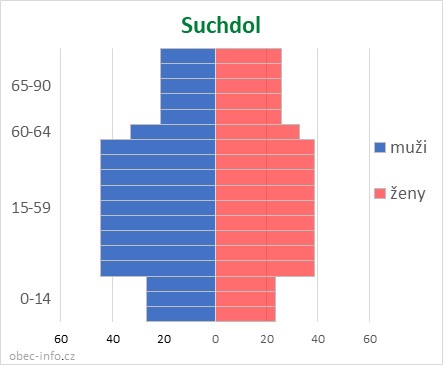 Obyvatelé podle věku a pohlaví - Suchdol
