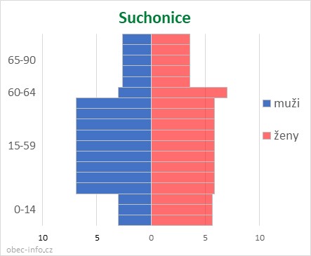Obyvatelé podle věku a pohlaví - Suchonice