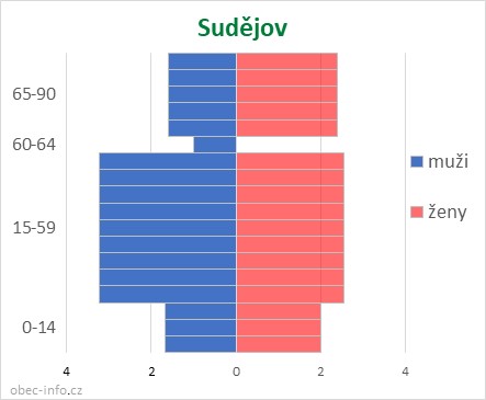 Obyvatelé podle věku a pohlaví - Sudějov