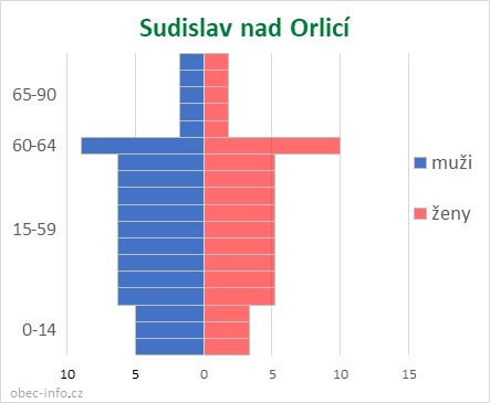 Obyvatelé podle věku a pohlaví - Sudislav nad Orlicí