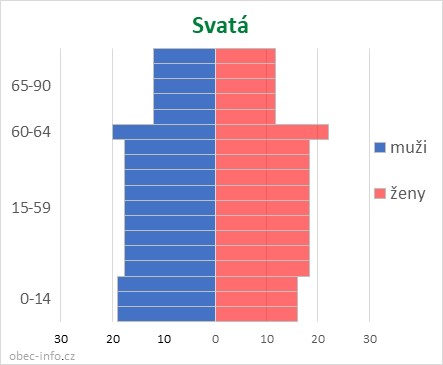 Obyvatelé podle věku a pohlaví - Svatá