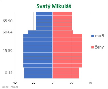 Obyvatelé podle věku a pohlaví - Svatý Mikuláš