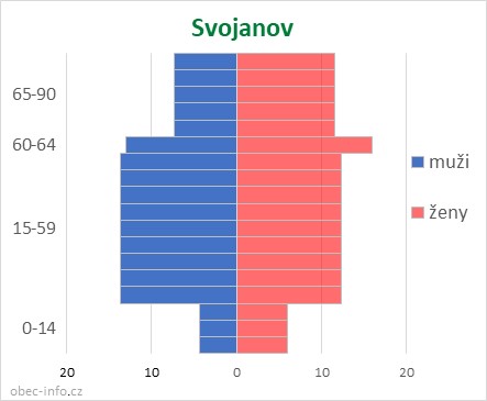 Obyvatelé podle věku a pohlaví - Svojanov