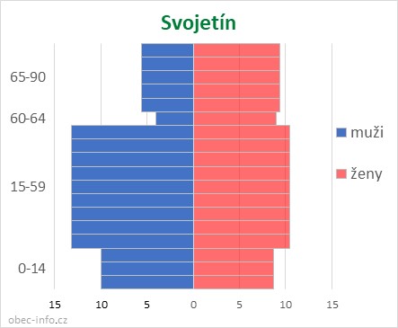 Obyvatelé podle věku a pohlaví - Svojetín