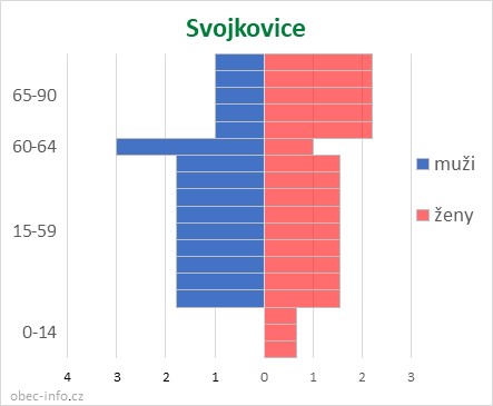 Obyvatelé podle věku a pohlaví - Svojkovice