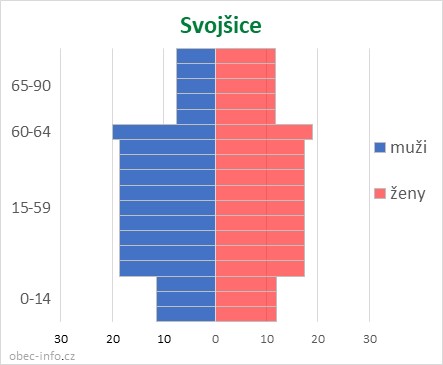 Obyvatelé podle věku a pohlaví - Svojšice
