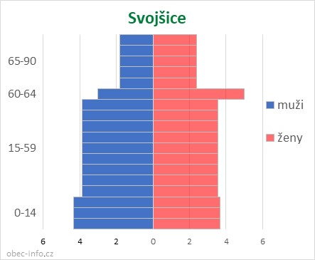 Obyvatelé podle věku a pohlaví - Svojšice