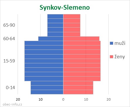 Obyvatelé podle věku a pohlaví - Synkov-Slemeno