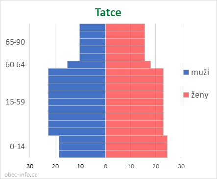 Obyvatelé podle věku a pohlaví - Tatce