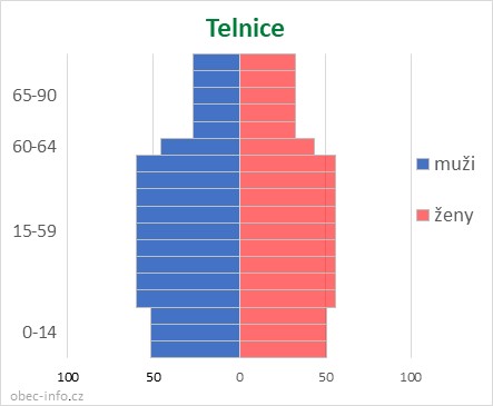 Obyvatelé podle věku a pohlaví - Telnice