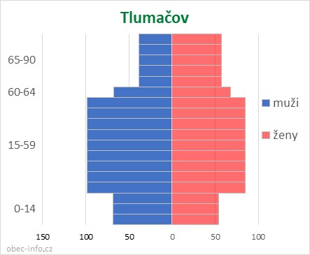 Obyvatelé podle věku a pohlaví - Tlumačov