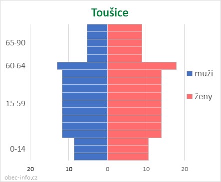 Obyvatelé podle věku a pohlaví - Toušice