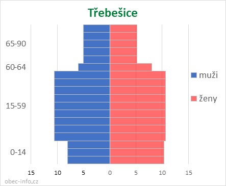 Obyvatelé podle věku a pohlaví - Třebešice