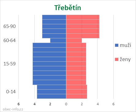 Obyvatelé podle věku a pohlaví - Třebětín