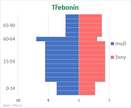 Obyvatelé podle věku a pohlaví - Třebonín