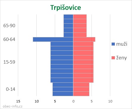 Obyvatelé podle věku a pohlaví - Trpišovice