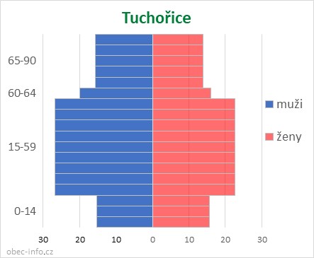 Obyvatelé podle věku a pohlaví - Tuchořice