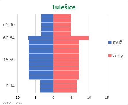 Obyvatelé podle věku a pohlaví - Tulešice