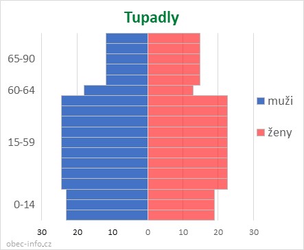 Obyvatelé podle věku a pohlaví - Tupadly