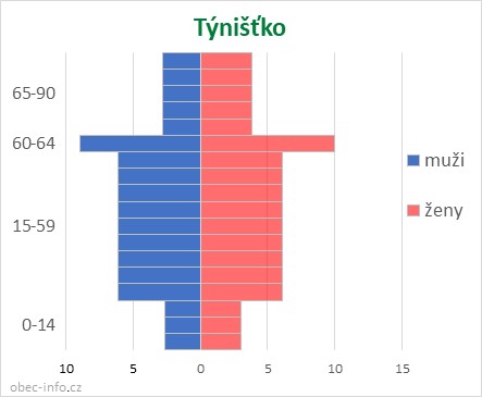 Obyvatelé podle věku a pohlaví - Týnišťko
