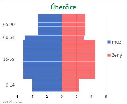 Obyvatelé podle věku a pohlaví - Úherčice