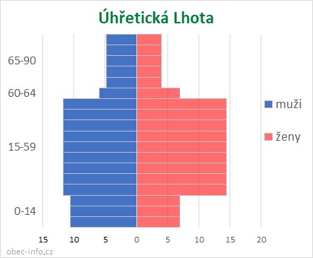Obyvatelé podle věku a pohlaví - Úhřetická Lhota