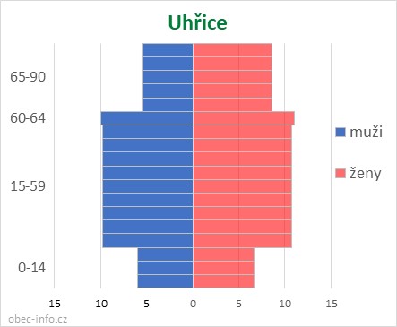 Obyvatelé podle věku a pohlaví - Uhřice