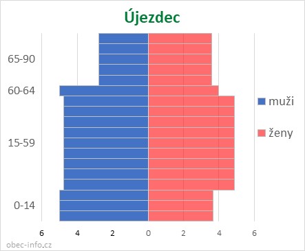 Obyvatelé podle věku a pohlaví - Újezdec