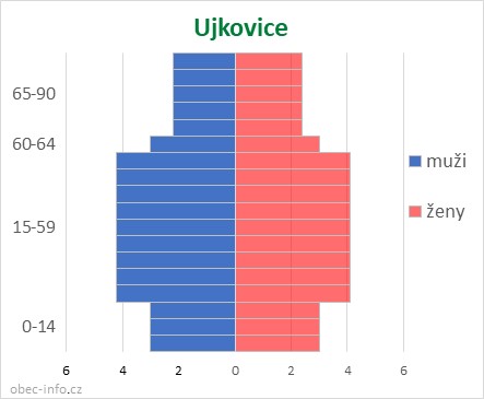 Obyvatelé podle věku a pohlaví - Ujkovice