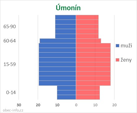 Obyvatelé podle věku a pohlaví - Úmonín
